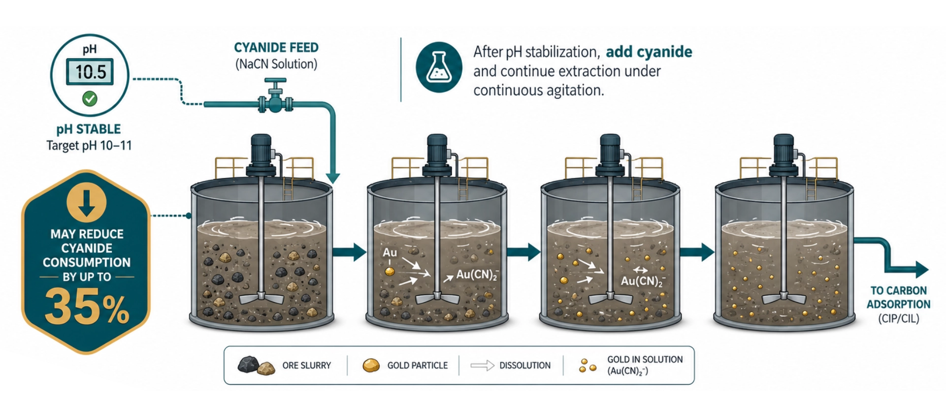 Cyanidation Addtion