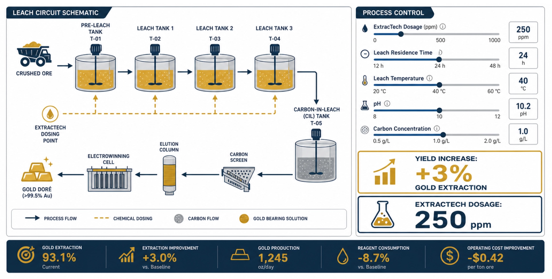 Process Optimization